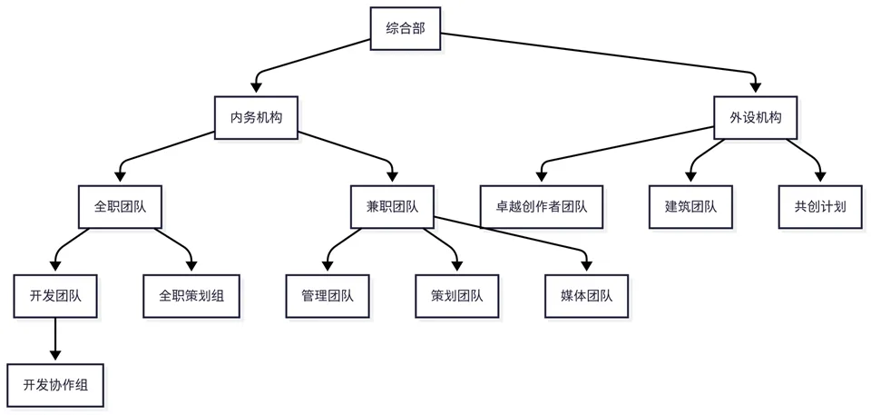 团队架构图